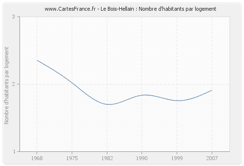 Le Bois-Hellain : Nombre d'habitants par logement